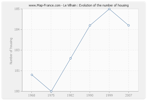 Le Vilhain : Evolution of the number of housing
